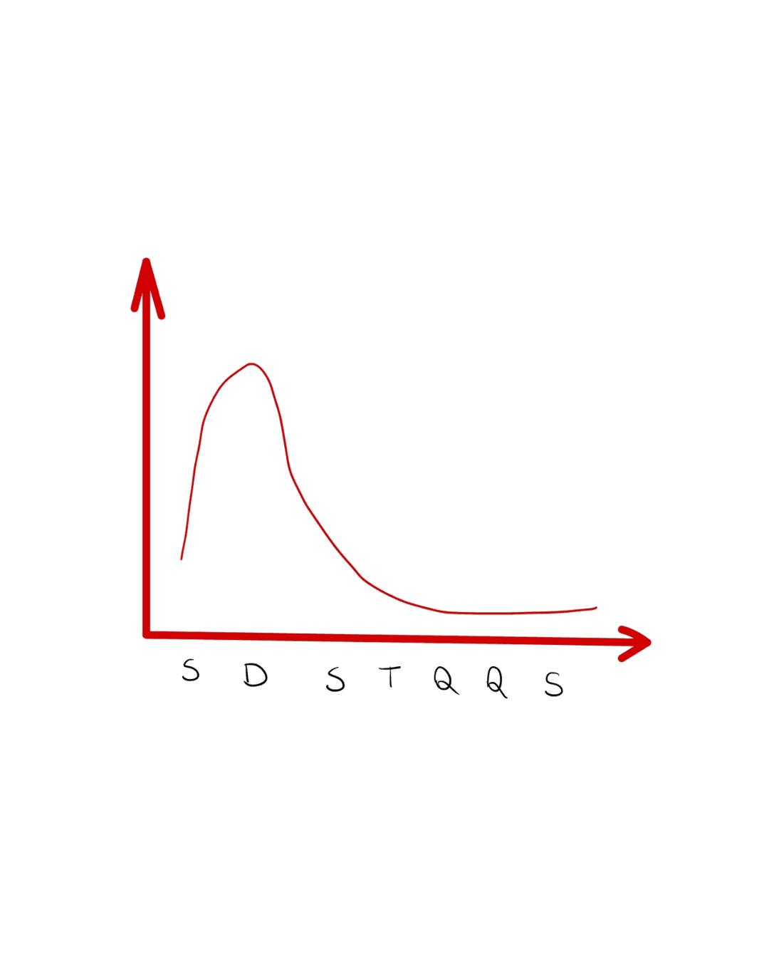 Rotina cansativa - gráfico